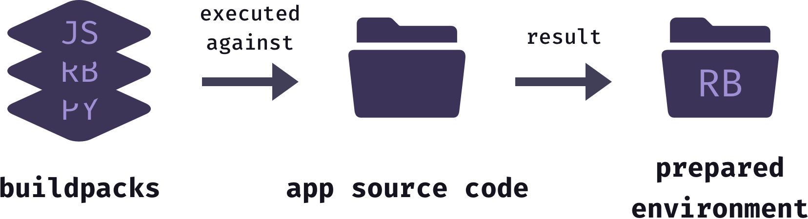 Buildpacks executed against application source code, resulting in prepared environment