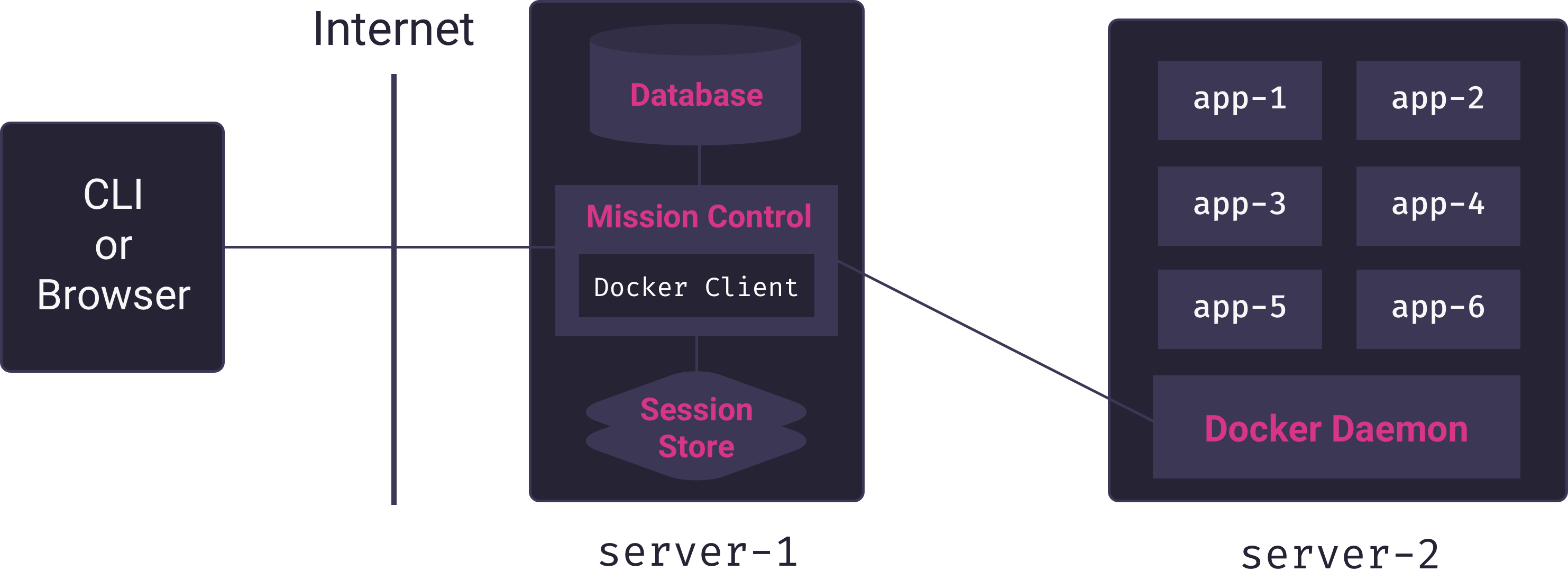 Mission Control service connecting to remote Docker host